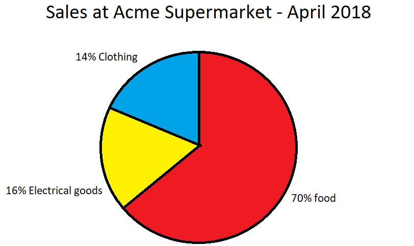 A screenshot of a pie chart that shows the sales at Acme Supermarket for April 2018: 14% Clothing, 16% Electrical goods and 70% food.