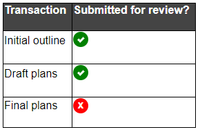 The same table as before, but now there are tick and cross icons inside the green and red circles respectively to distinguish them.