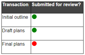 A table with two columns: Transaction and Submitted for Review. The transaction cells are 'Initial Outline', 'Draft Plans' and 'Final Plans'. Circles are placed in the Submitted For Review column to indicate whether these have been submitted (green) or not submitted (red). The circles for 'Initial Outline' and 'Draft Plans' are green, and red for 'Final Plans'.