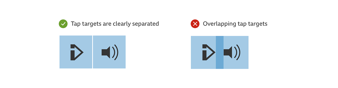 Two examples of positioning controls. In the first example, controls have space between them, successfully separating their tap target areas. In the second example, the controls have no space between them and their tap target areas overlap.