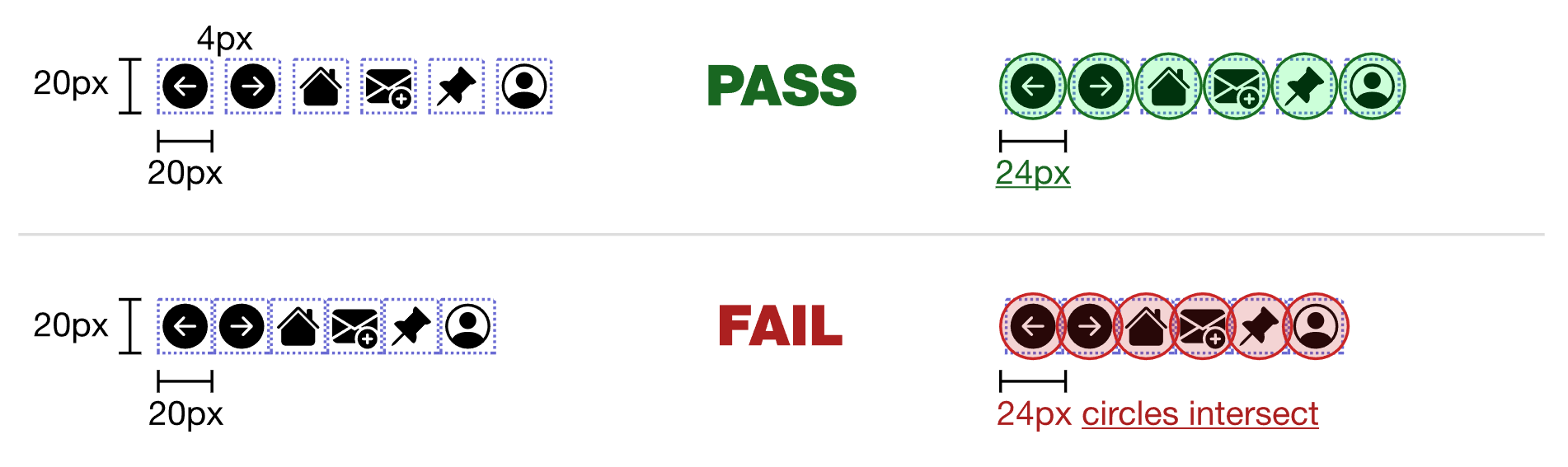 An illustration showing two rows: in the first row, we have a horizontal toolbar of icon-based controls, measuring 20 by 20 pixels, with 4 pixels of spacing between them. The controls are overlaid with circles, all with a 24 pixel diameter. These circles don't overlap, so this toolbar passes. In the second row, we have the same toolbar, but the 20 by 20 pixel controls are tightly packed together with no spacing. When placing 24 pixel diameter circles over these controls, all the circles overlap, failing the criterion.