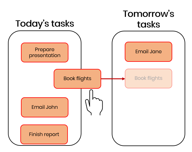 An example showing two boards that contain a number of tasks in each. The first board is labeled Today's tasks, and includes three tasks (Prepare presentation, Email John, and Finish report). The second board is labeled Tomorrow's tasks, and includes one task (Email Jane). There is a task labeled Book flights that is being moved from the first board to the second board.