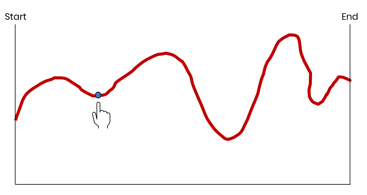 A game with a Start point on the left, and an End point on the right. There is a squiggly line between these points, and a toggle on the line that a person must move from the start point to the end point without deviating away from the line.