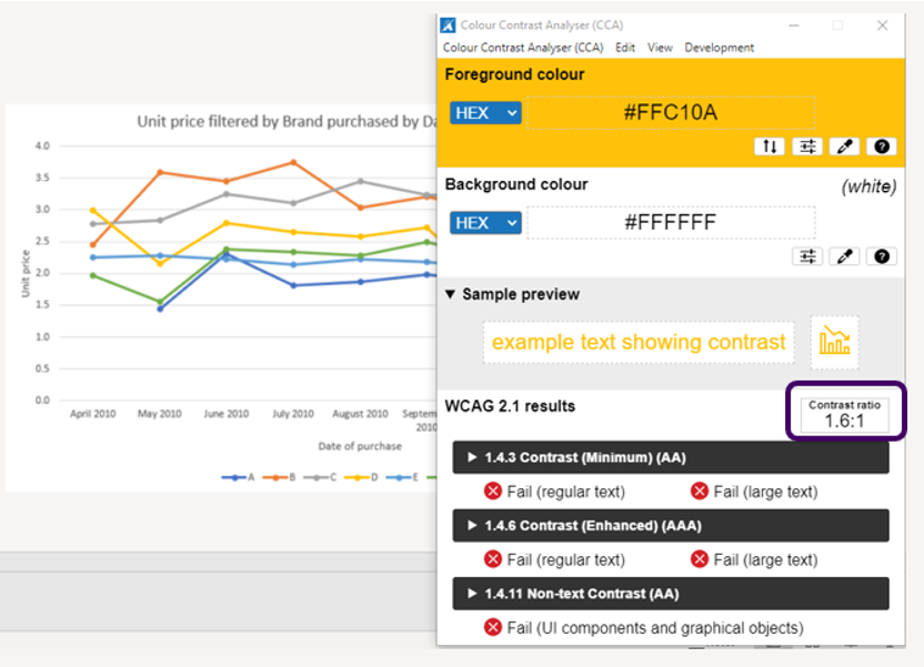 An example of a line chart. One of the lines is yellow and the colour contrast analyser shows it has a contrast ratio of 1.6:1 with the white background