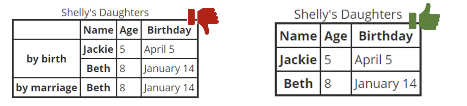 A good and bad example of the same table. Bad example: A table of three columns and four rows. Column and row headers are in the first row and in the first two columns. The table contains merged cells. Good example: A table with three columns and three rows. Column and row headers are in the first row and first column. The table does not contain merged or split cells. 