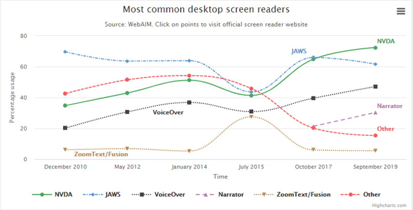 An example of a line chart identifying most common screen readers. Each line example uses a unique colour and pattern to distinguish the lines