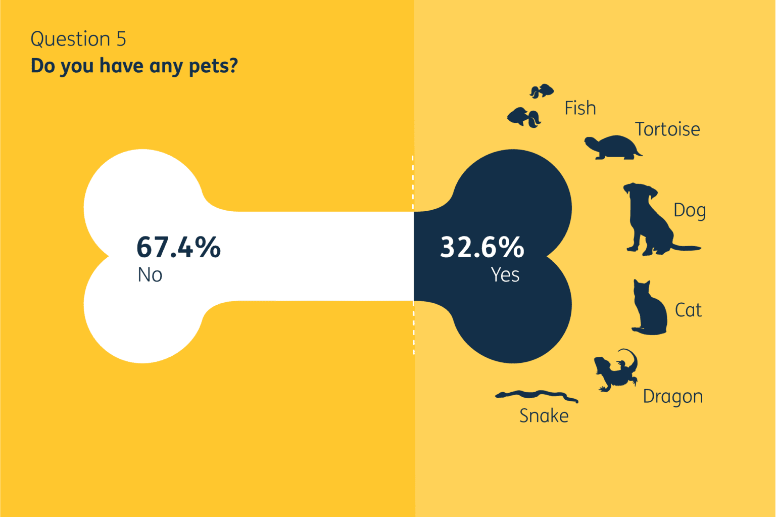 An infographic comprising the question "Do you have any pets?", the percentage of people who answered yes and no, and images of the animals that people own