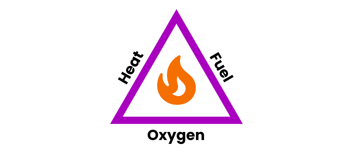 A fire triangle. Each side is labelled with oxygen, fuel and heat.