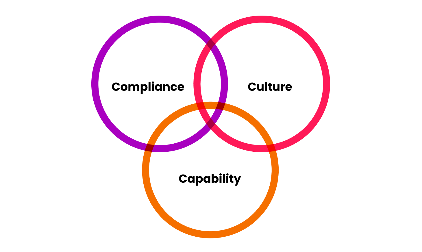 A Venn diagram showing three overlapping circles labelled compliance, culture and capability.