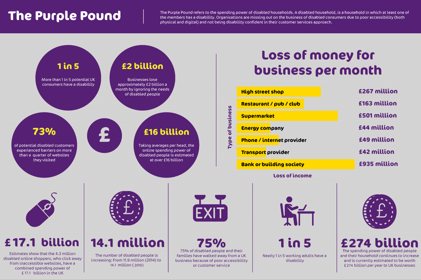 Infographic of the spending power of people with disabilities in the UK - text description below